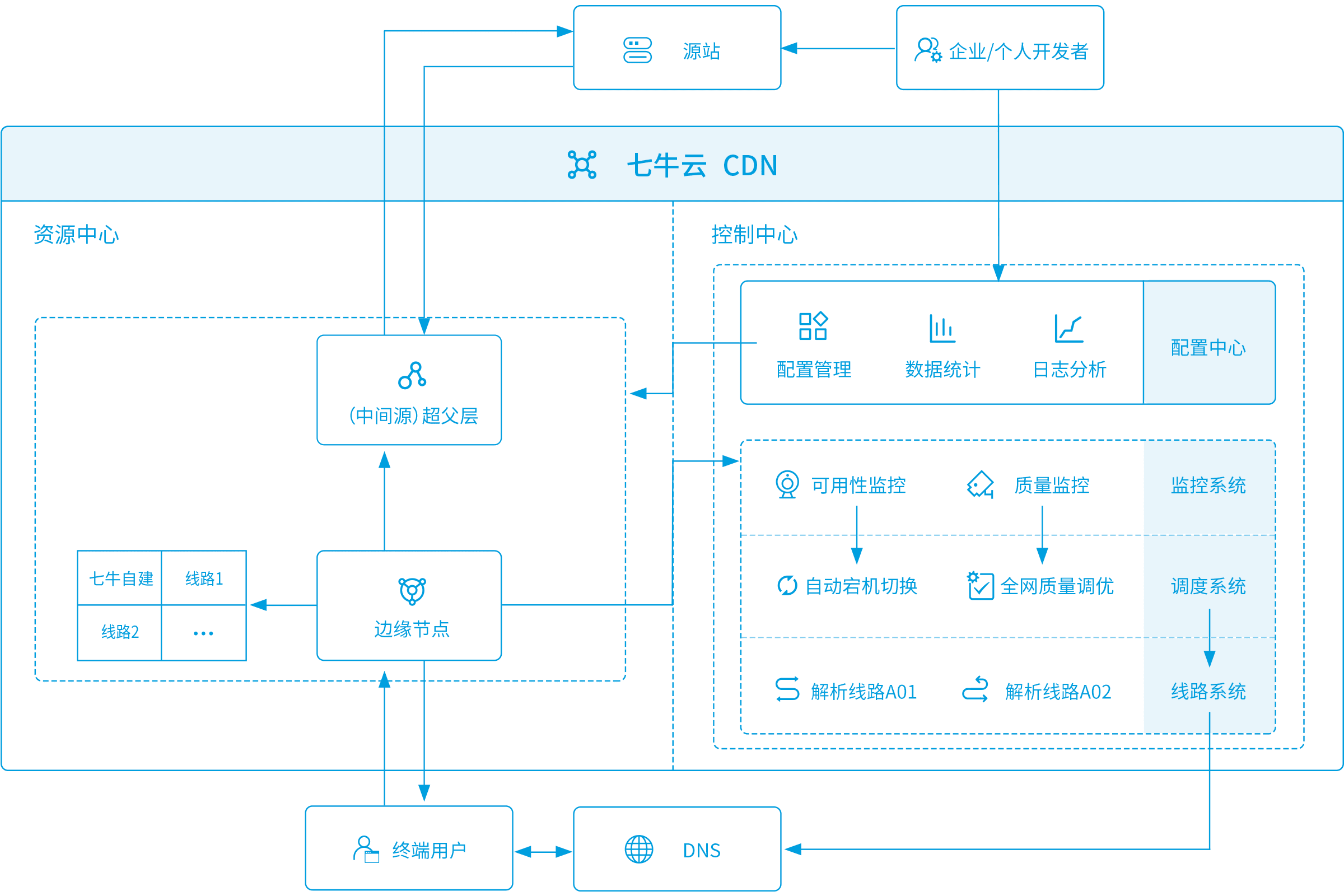 七牛云 - CDN 产品特性-AD