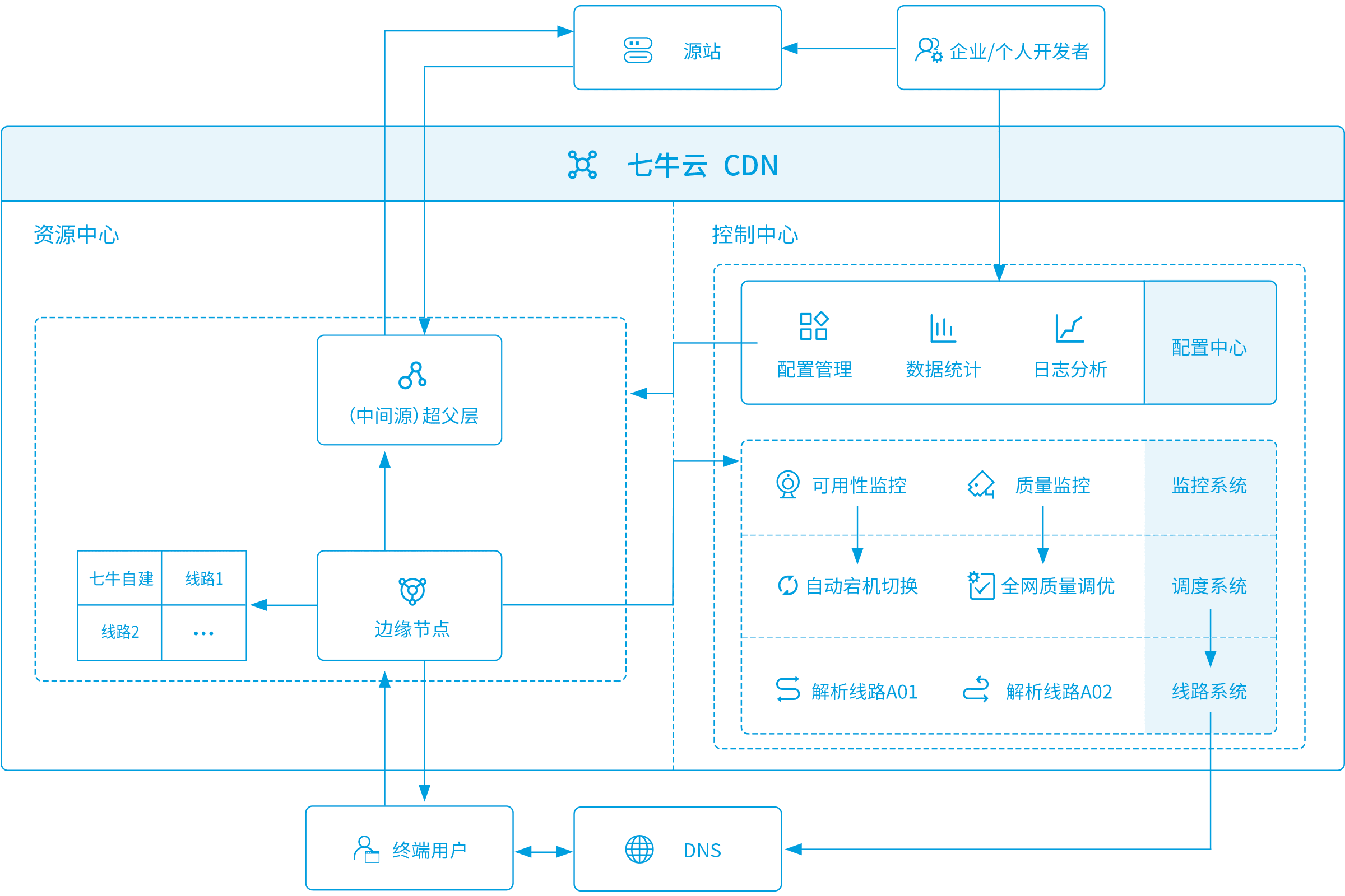 七牛云 - CDN 产品特性-AD - WordPress建站帮 (WPJZB) 七牛云 - CDN 产品特性-AD