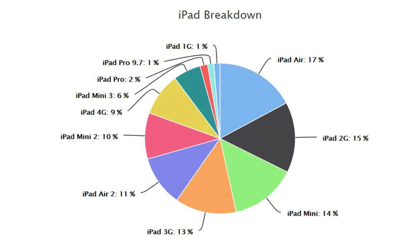 如何加速 wordpress:全面指南 6 ipad 使用情况明细