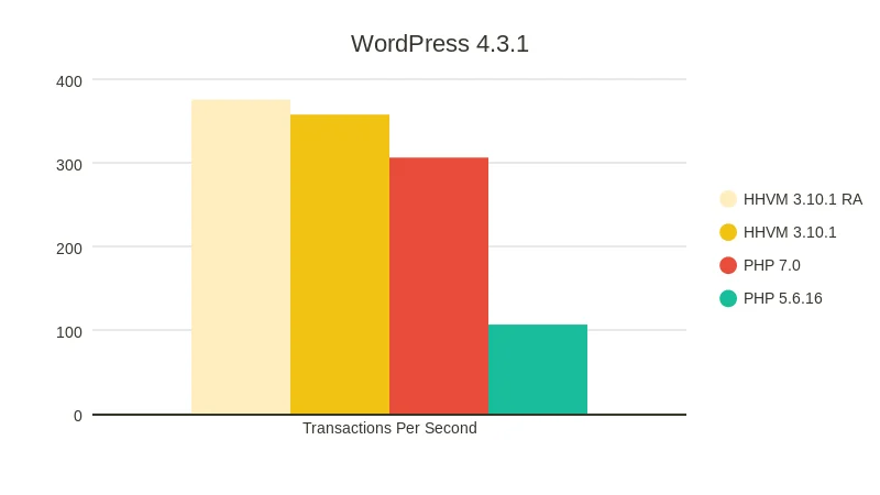 如何加速 wordpress:全面指南 3 wordpress 4.3.1 上的 php 基准测试