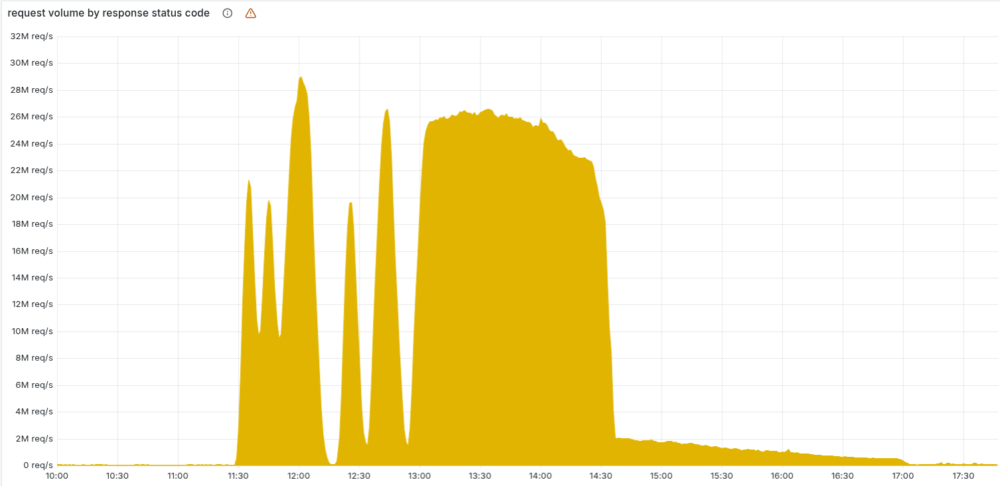 cloudflare 全球故障深度复盘:一次配置变更引发的全链路网络瘫痪 2 the chart below shows the volume of 5xx error http status codes served by the cloudflare network